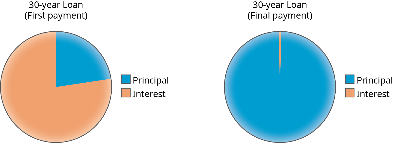 Two pie charts showing the first and final payments on a 30-year loan. The pie chart on the left shows the first payment. A little over three quarters of the chart is “Interest” and the rest is “Principal.” The pie chart on the right shows the final payment. The majority of the chart is “Principal” and a very small portion is “Interest.”