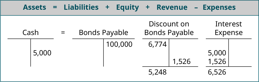 Assets equals Liabilites plus Equity plus Revenue minus Expenses; T account for Cash showing 5,000 on the credit side equals T account for Bonds Payable showing 100,000 on the credit side less the Discount on Bonds Payable T account showing 6,774 on the debit side, 1,526 on the credit side, and a 5,248 debit balance minus the Interest Expense T account with 5,000 and 1,526 on the debit side with a 6,526 debit balance.