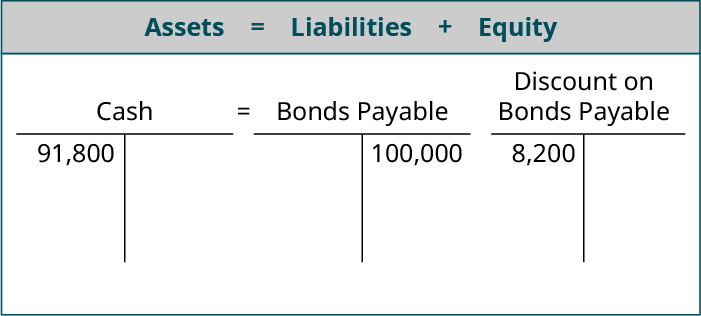 Assets equals Liabilites plus Equity; T account for Cash showing 91,800 on the debit side equals T account for Bonds Payable showing 100,000 on the credit side and Discount on Bonds Payable T account showing 8,200 on the debit side.