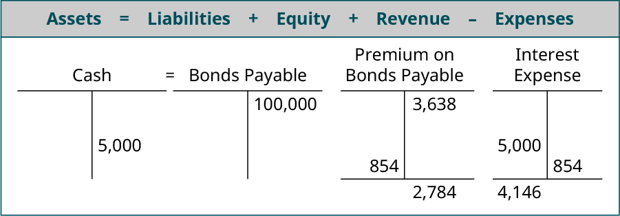 Assets equals Liabilites plus Equity plus Revenue minus Expenses; T account for Cash showing 104,460 on the debit side, two 5,000 entries on the credit side and a debit balance of 94,460 equals T account for Bonds Payable showing 100,000 on the credit side plus the Premium on Bonds Payable T account showing 3,638 on the credit side, 854 on the debit side and a 2,784 balance minus the Interest Expense T account with two 5,000’s on the debit side and 822 and 854 on the credit side with a 8,324 debit balance.