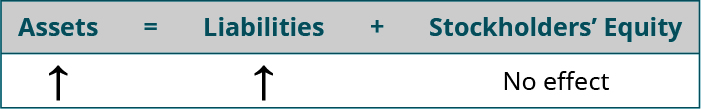 Assets equals Liabilities plus Stockholders’ Equity. There is an arrow showing an increase in assets and an arrow showing an increase in Liabilities, with no effect on Stockholders’ Equity.