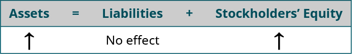 Assets equals Liabilities plus Stockholders’ Equity. There is an arrow showing an increase in assets, no effect on Liabilities, and an arrow showing an increase in Stockholders’ Equity.