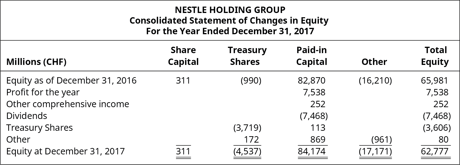 Nestle Holding Group, Consolidated Statement of Changes in Equity, For the Year Ended December 31, 2017. Millions (CHF), Share Capital, Treasury Shares, Paid-in Capital, Other, Total Equity (respectively): Equity as of December 31, 2016, 311, (990), 82,870, (16,210) 65,981. Profit for the year, -, -, 7,538, -, 7,538. Other comprehensive income, -, -, 252, -, 252. Dividends, -, -, (7,468), -, (7,468). Treasury shares, -, (3,719), 113, -, (3,606). Other, -, 172, 869, (961), 80. Equity at December 31, 2017, 311, (4,537), 84,174, (17,171), 62,777.