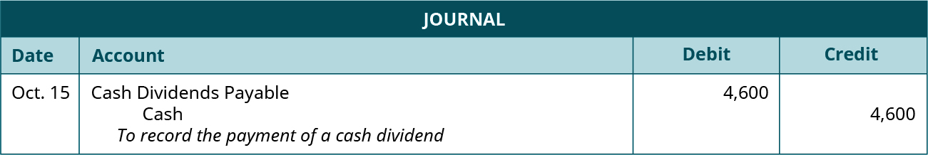 Journal entry for XXX: Debit Cash Dividends Payable 4,600, credit cash 4,600. Explanation: “To record the payment of a cash dividend.”