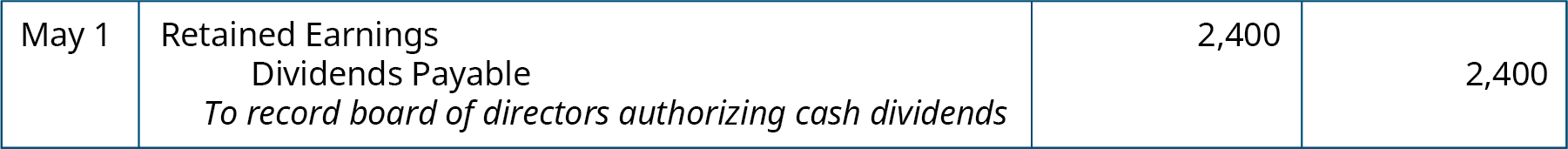 Journal entry for May 1: Debit Retained Earnings 2,400, credit Dividends Payable 2,400. Explanation: “To record board of directors authorizing cash dividends.”