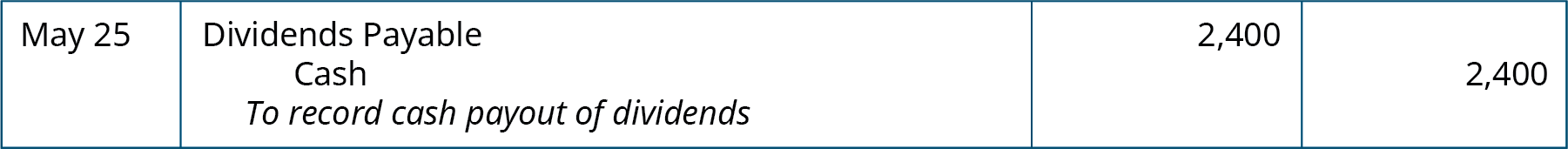 Journal entry for May 25: Debit Dividends Payable 2,400, credit Cash 2,400. Explanation: “To record cash payout of dividends.”