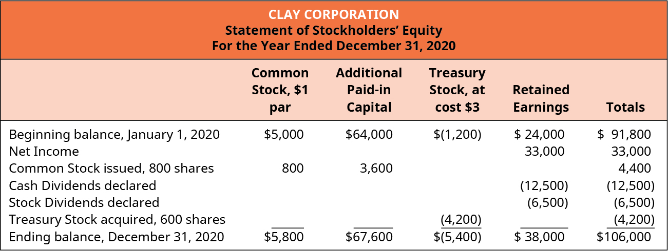 Clay Corporation, Statement of Stockholders’ Equity, For the Year Ended December 31, 2020. Common Stock, $1 par; Additional Paid-in Capital; Treasury Stock, at cost $3; Retained Earnings; Totals (respectively): Beginning balance, January 1, 2020: $5,000, 64,000, (1,200), 24,000, 91,800. Net Income: -, -, -, 33,000, 33,000. Common stock issued, 800 shares: 800, 3,600, -, -, 4,400. Cash dividends declared: -, -, -, (12,500), (12,500). Stock dividends declared: -, -, -, (6,500), (6,500). Treasury stock acquired, 600 shares: -, -, (4,200), -, (4,200). Ending balance, December 31, 2020: $5,800, 67,600, (5,400), 38,000, 106,000.