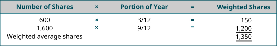 Number of Shares times the Portion of Year equals Weighted Shares (respectively): 600 times 3/12 equals 150. 1,600 times 9/12 equals 1,200. Weighted average shares 1,350.