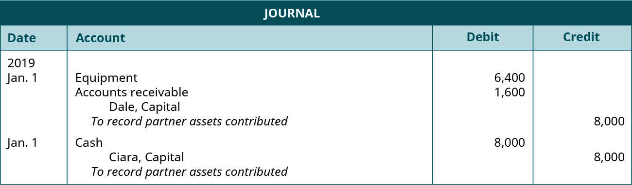 Journal entries. First entry dated January 1, 2019. Debit Equipment 6,400, and Accounts receivable 1,600. Credit Dale, Capital, 8,000. Explanation: “To record partner assets contributed.” Second entry dated January 1, 2019. Debit Cash, 8,000. Credit Ciara Capital, 8,000. Explanation: “To record partner assets contributed.”