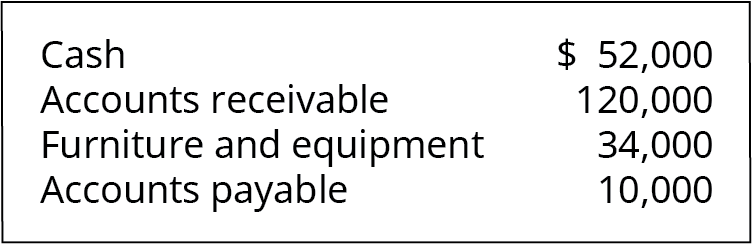 Cash $52,000; Accounts receivable, 120,000; Furniture and equipment 34,000; Accounts payable 10,000.