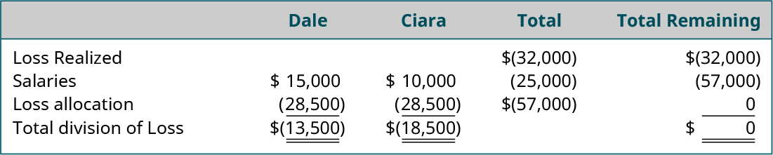 Five columns and five rows. First row, column headings, labeled left to right: blank, Dale, Ciara, Total, Total Remaining. Second row, left to right: Loss Realized, blank, blank, ($32,000), ($32,000). Third row, left to right: Salaries, $15,000, $10,000, ($25,000), ($57,000). Fourth row, left to right: Income allocation, (28,500), (28,500), (57,000), 0. Fifth row, left to right: Total Division of Income, ($13,500), ($18,500), blank, $0.