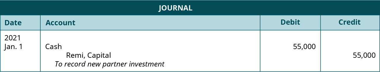 Journal entry dated January 1, 2021. Debit Cash 55,000. Credit Remi, Capital 55,000. Explanation: “To record new partner investment.”