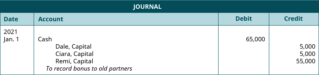 Journal entry dated January 1, 2021. Debit Cash 65,000. Credit Dale, Capital 5,000; Ciara, Capital 5,000; Remi, Capital 55,000. Explanation: “To record bonus to old partners.”