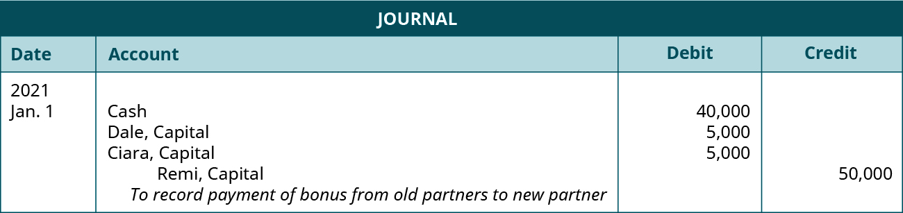 Journal entry dated January 1, 2021. Debit Cash 40,000; Dale, Capital 5,000; Ciara, Capital 5,000. Credit Remi, Capital 50,000. Explanation: “To record payment of bonus from old partners to new partner.”