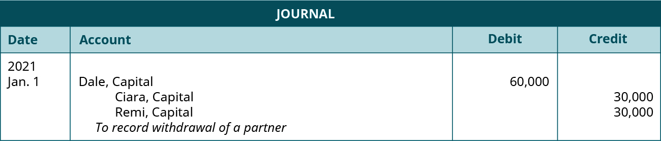 Journal entry dated January 1, 2021. Debit Dale, Capital 60,000. Credit Ciara, Capital 30,000; Remi Capital, 30,000. Explanation: “To record withdrawal of a partner.”