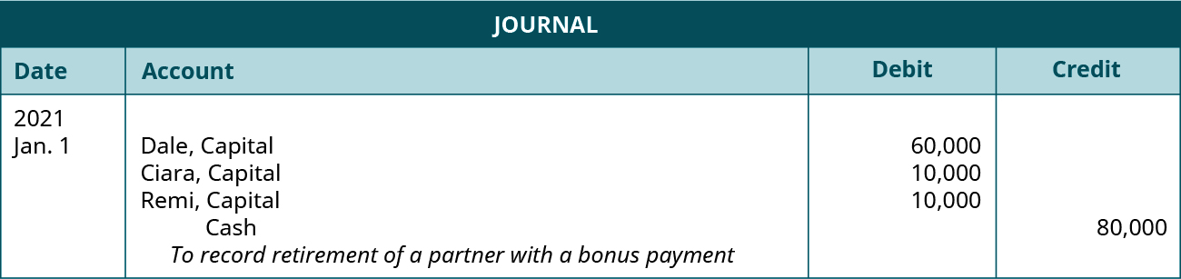 Journal entry dated January 1, 2021. Debit Dale, Capital 60,000; Ciara, Capital 10,000; Remi, Capital 10,000. Credit Cash 80,000. Explanation: “To record retirement of a partner with a bonus payment.”