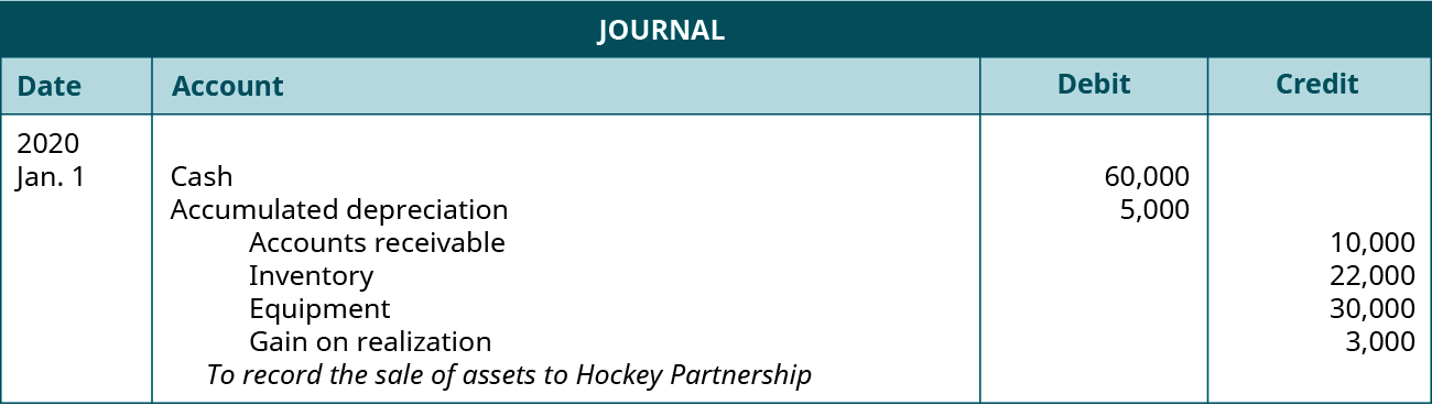 Journal entry dated January 1, 2020. Debit Cash 60,000; Accumulated Depreciation 5,000; Credit Accounts receivable 10,000; Inventory 22,000; Equipment 30,000; Gain on Realization 3,000. Explanation: “To record the sale of assets to Hockey Partnership.”