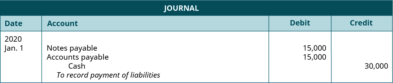 Journal entry dated January 1, 2020. Debit Notes payable 15,000; Accounts payable 15,000. Credit Cash 30,000. Explanation: “To record payment of liabilities.”