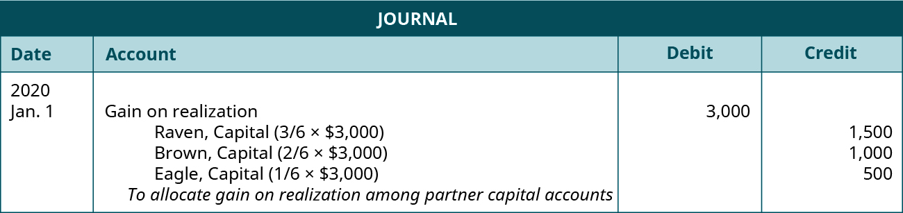 Journal entry dated January 1, 2020. Debit Gain on realization, 3,000. Credit Raven, Capital (three-sixth times $3,000), 1,500; Brown, Capital (two-sixth times $3,000), 1,000; Eagle, Capital (one-sixth times $3,000), 500. Explanation: “To allocate gain on realization among partner capital accounts.”