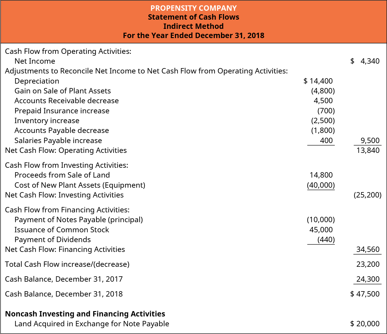 Propensity Company. Statement of Cash Flows. Indirect Method. Year Ended December 31, 2018. Cash Flow from Operating Activities: Net Income $4,340. Adjustments to Reconcile Net Income to Net Cash Flow from Operating Activities: Depreciation $14,400. Gain on Sale of Plant Assets (4,800). Accounts Receivable decrease 4,500. Prepaid Insurance increase (700). Inventory increase (2,500). Accounts Payable decrease (1,800). Salaries Payable increase 400. Total Adjustments 9,500. Net Cash Flow: Operating Activities $13,840. Cash Flow from Investing Activities: Proceeds from Sale of Land $14,800. Cost of New Plant Assets (Equipment) (40,000). Net Cash Flow: Investing Activities ($25,200). Cash Flow from Financing Activities: Payment of Notes Payable (principal) (10,000). Issuance of Common Stock 45,000. Payment of Dividends (440). Net Cash Flow: Financing Activities $34,560. Total Cash Flow increase 23,200. Cash Balance December 31, 2017 24,300. Cash Balance December 31, 2018 47,500. Non-cash Investing and Financing Activities. Land Acquired in Exchange for Note Payable $20,000.