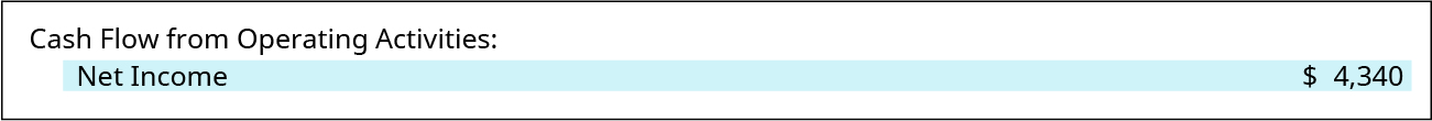 Cash Flow from Operating Activities: Net income $4,340. Net income is highlighted.