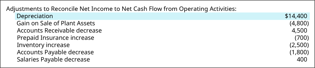 Adjustments to Reconcile Net Income to Net Cash Flow from Operating Activities: Depreciation $14,400; Accounts Receivable decrease 4,500; Prepaid Insurance Increase (700); Inventory increase (2,500), Accounts Payable decrease (1,800), Salaries Payable increase 400. Depreciation is highlighted.