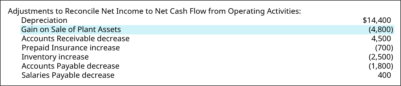 Adjustments to Reconcile Net Income to Net Cash Flow from Operating Activities: Depreciation $14,400; Gain on Sale of Plant Assets (4,800); Accounts Receivable decrease 4,500; Prepaid Insurance increase (700); Inventory increase (2,500); Accounts Payable decrease (1,800); Salaries Payable increase 400. Gain on Sale of Plant Assets is highlighted.