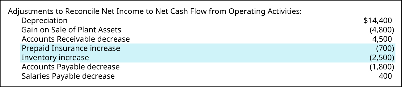 Adjustments to Reconcile Net Income to Net Cash Flow from Operating Activities: Depreciation $14,400; Gain on Sale of Plant Assets (4,800); Accounts Receivable decrease 4,500; Prepaid Insurance increase (700); Inventory increase (2,500); Accounts Payable decrease (1,800); Salaries Payable increase 400. Prepaid Insurance increase and Inventory increase are highlighted.