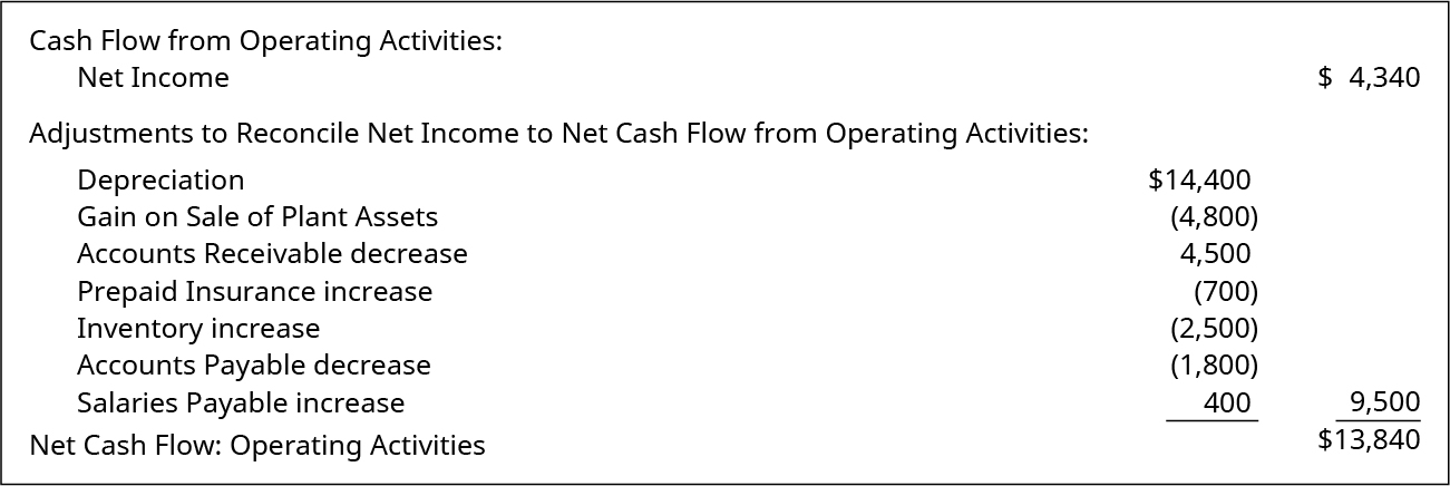 Cash Flow from Operating Activities: Net income $4,340. Adjustments to Reconcile Net Income to Net Cash Flow from Operating Activities: Depreciation $14,400. Gain on Sale of Plant Assets (4,800). Accounts Receivable decrease 4,500. Prepaid Insurance increase (700). Inventory increase (2,500). Accounts Payable decrease (1,800). Salaries Payable increase 400. Total Adjustments 9,500. Net Cash Flow: Operating Activities $13,840.