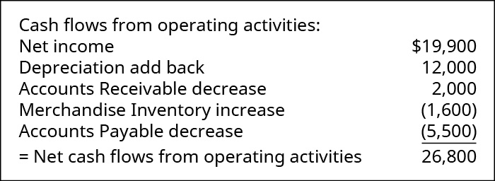 Cash flow from operating activities: Net income $19,900. Depreciation add back 12,000. Accounts Receivable decrease 2,000. Merchandise Inventory increase (1,600). Accounts Payable decrease (5,500). Net cash flow from operating activities 26,800.