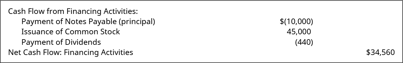 Cash flow from Financing Activities: Payment of Notes Payable (principal) (10,000). Issuance of Common Stock 45,000. Payment of Dividends (440). Net Cash Flow: Financing Activities $34,560.