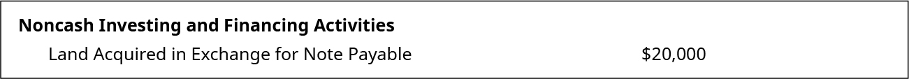 Non-Cash Investing and Financing Activities. Land Acquired in Exchange for Note Payable $20,000.