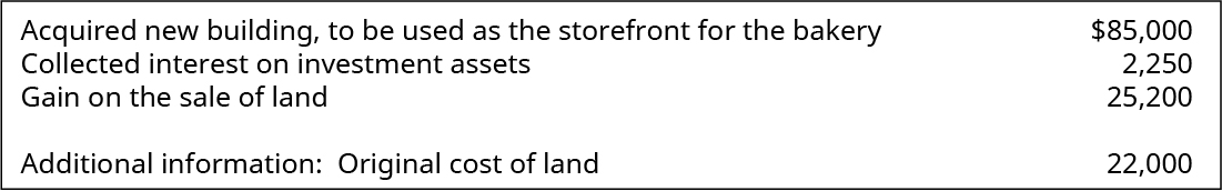 Acquired new building, to be used as the storefront for the bakery $85,000. Collected interest on investment assets 2,250. Gain on sale of land 25,200. Additional information: Original cost of land 22,000.