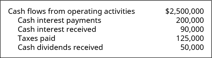 Cash flows from operating activities $2,500,000, including cash interest payments of 200,000, cash interest received of 90,000, taxes paid of 125,000, and cash dividends received of 50,000.