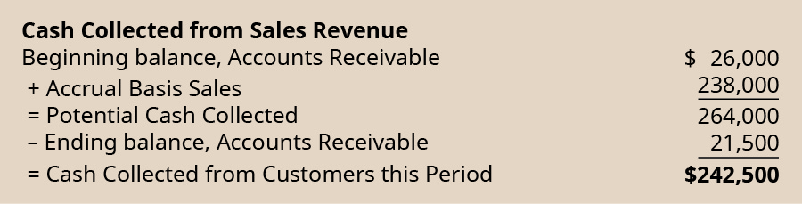 Cash collected from sales revenue. Beginning balance, accounts receivable $26,000. Plus accrual basis sales 238,000. Equals potential cash collected 264,000. Less ending balance, accounts receivable 21,500. Equals cash collected from customers this period $242,500.