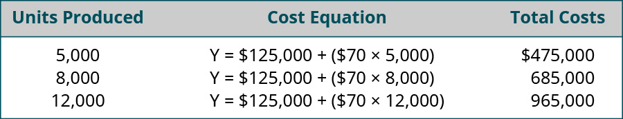 Units Produced, Cost Equation, Total costs, respectively are: 5,000, Y=💲125,000 + (💲70 x 5,000), 💲475,000; 8,000, Y=💲125,000 + (💲70 x 8,000), 💲685,000; 12,000, Y=💲125,000 + (💲70 x 12,000), 💲965,000.