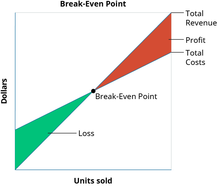 A graph of the Break-Even Point where “Dollars” is the y axis and “Units Sold” is the x axis. A line goes from the origin up and to the right and is labeled “Total Revenue.” Another line, labeled “Total Costs” goes up and to the right, starting at the y axis above the origin and is not as steep as the first line. There is a point where the two lines cross labeled “Break-Even Point.” The space between the lines to the left of that point is colored in and labeled “Loss.” The space between the lines to the right of that point is colored in and labeled “Profit.”