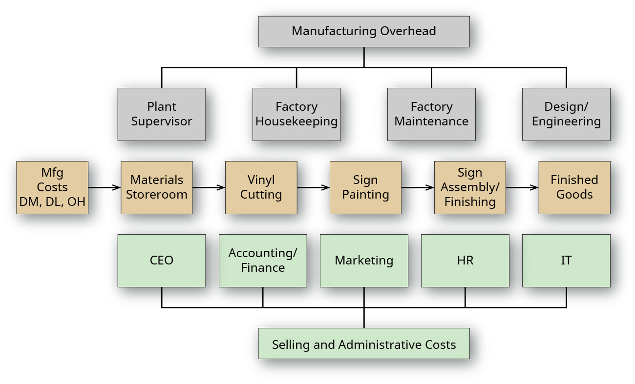 A factory floor layout from above, showing three rows of departments. The top row is labeled “Manufacturing Overhead” and includes “Plant Supervisor”, “Factory Housekeeping”, “Factory Maintenance”, and “Design/engineering”. The middle row is labeled “Manufacturing Costs, DM, DL, OH) and includes “Materials Storeroom”, “Vinyl Cutting”, Sign Painting”, “Sign Assembly/Finishing”, and “Finished Goods.” The bottom row is labeled “Selling and Administrative Costs” and includes “CEO”, “Accounting/Finance”, “Marketing”, “HR”, and “IT”.