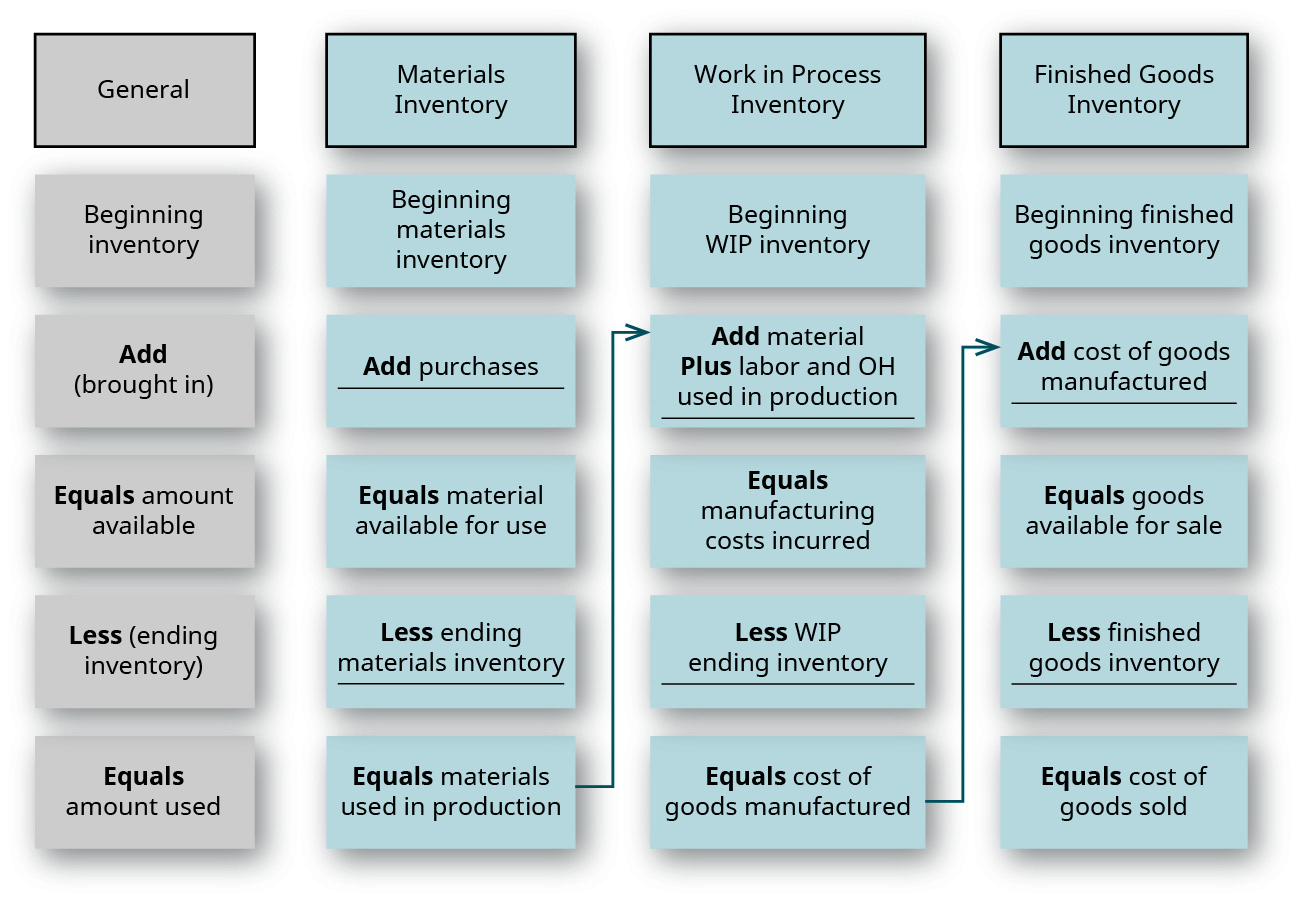 A figure of four columns showing the similarity of the calculation of each level of inventory as it moves to the next level. The far left column is the general calculation: Beginning Inventory plus what is brought in equals what is available. Then subtract the ending inventory (what is left) to get the amount used. The next column is this same calculation for Materials inventory: Beginning Raw Materials Inventory plus purchases equals material available for use. Then subtract Ending Raw Materials Inventory to get Materials used in production. There is an arrow from this result pointing to the amount that is added to the Work in Process Inventory, which is the next column’s calculation: Beginning WIP Inventory plus material (from the arrow), labor, and overhead used in production equals Manufacturing Costs Incurred. Then subtract the ending WIP Inventory to get the Cost of goods Manufactured. There is an arrow pointing from this result to the amount that is added to the Finished Goods Inventory, which is calculated in the next column: Beginning Finished Goods Inventory plus Cost of Goods Manufactured (from the arrow) equals Goods Available for Sale. Then subtract Ending Finished Goods Inventory to get Cost of Goods Sold.