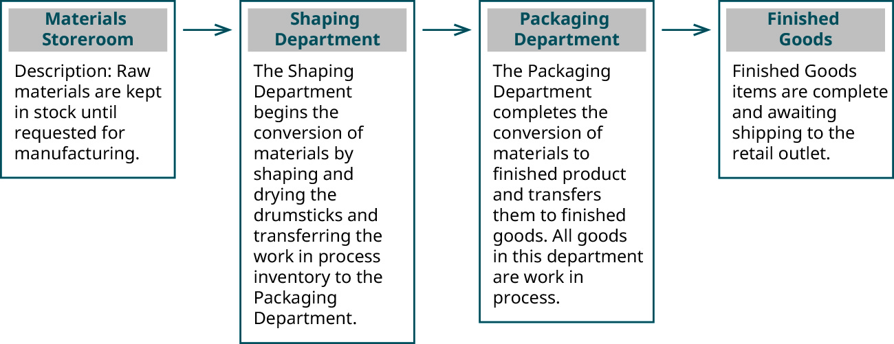 Four boxes with arrows pointing from left to right. Leftmost box is Materials Storeroom. Description: Raw materials are kept in stock until requested for manufacturing. The next box is Shaping and Drying. The Shaping Department begins the conversion of materials by shaping the drumsticks and transferring the work in process inventory to the Packaging Department. The next box is the Packaging Department. The Packaging Department completes the conversion of materials to finished product and transfers them to finished goods. All goods in this department are work in process. The last box is Finished Goods. Finished Goods items are complete and awaiting shipping to the retail outlet.