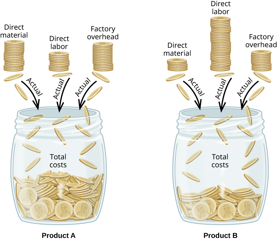 A picture of two jars of coins labeled “Product A” and “Product B.” Three uneven stacks of coins labeled “Direct Material, Direct Labor, and Factory Overhead” are going into each of the jars with arrows labeled “Actual.” The contents of the jars are labeled “Total costs.”