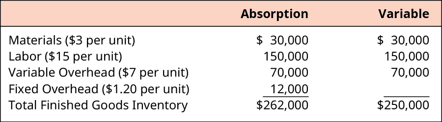 Absorption and Variable, respectively. Materials (💲3 per unit) 💲30,000, 💲30,000. Labor (💲15 per unit) 150,000, 150,000. Variable Overhead (💲7 per unit) 70,000, 70,000. Fixed Overhead (💲1.20 per unit) 12,000. Total Finished Goods Inventory 💲262,000, 💲250,000.