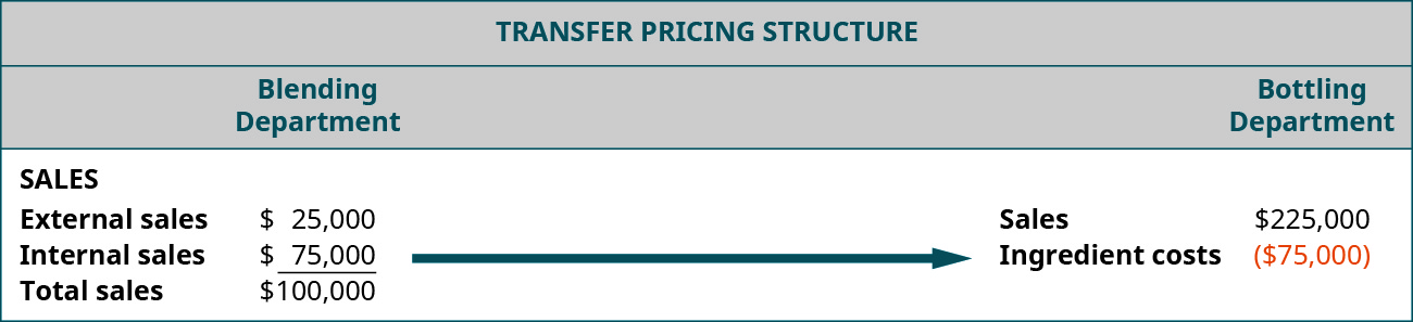 Transer Pricing Structure. Blending Department External sales, $25,000, Internal sales, $75,000, Total sales, $100,000. Bottling Department Sales $225,000 less Ingredient Costs, ($75,000). There is an arrow from the $75,000 Internal sales in the Blending Department to the ($75,000) Ingredient Costs of the Bottling Department.