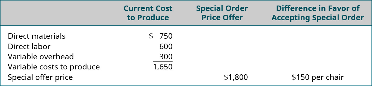 Current Cost to Produce: Direct materials $750, Direct labor $600, Variable overhead $300 equals Variable costs to produce of $1,650. Compare to the special order price offer of $1,800 and the Difference in favor of accepting special order is $150 per chair.