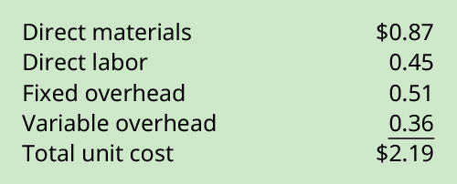 Direct materials $0.87, Direct labor, $0.45, Variable overhead $0.36, Fixed overhead $0.51, Total unit cost $2.19.