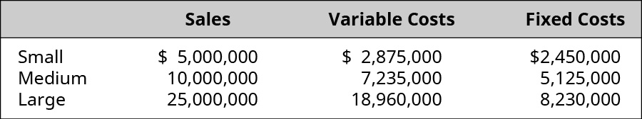 Sales, Variable Costs, and Fixed Costs, respectively: Small $5,000,000, $2,875,000, $2,450,000; Medium $10,000,000, $7,235,000, $5,125,000; Large $25,000,000, $18,960,000, $8,230,000.