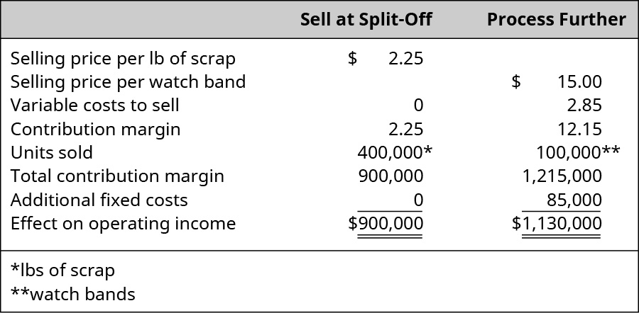 Sell at Split-Off: Selling price per lb of scrap $2.25 less Variable costs to sell of $0 equals Contribution margin of $2.25 times Units sold of 400,000 pounds for a Total contribution margin and Effect on operating income of $900,000. Process Further: Selling price per watch band $15.00 less Variable costs to sell of $2.85 equals Contribution margin of $12.15 times 100,000 Units sold for a Total contribution margin of $1,215,000 less Additional fixed costs of $85,000 equals Effect on operating income of $1,130,000.