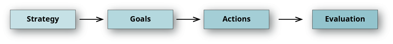 Named boxes with arrows pointing from Strategy to Goals to Actions to Evaluation.