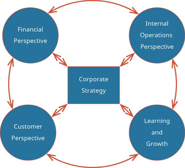 Four circles, each labeled “Financial Perspective, Internal Operations Perspective, Customer Perspective, and Learning and Growth,” are arranged in a ring (with arrows pointing from one circle to another) around a middle square labeled “Corporate Strategy.” There are arrows pointing between the square and each of the circles.