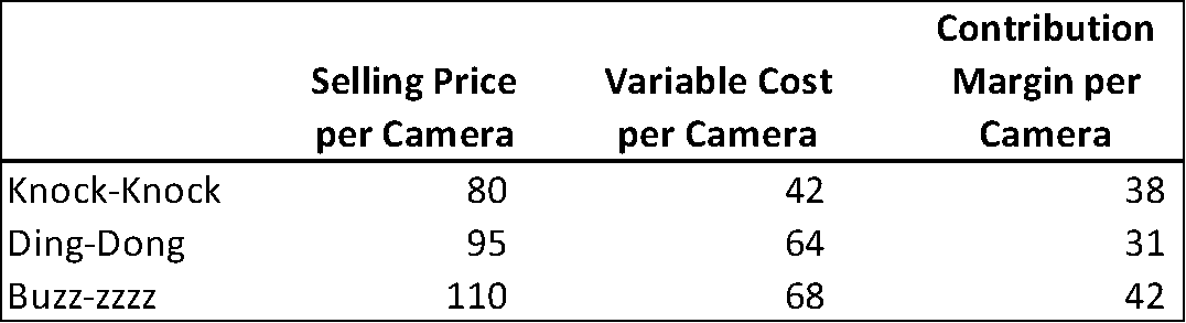 Smile contribution margin data. Knock selling price 80, variable cost 42, contribution margin 38. Ding-Dong selling price 95, variable cost 64, contribution margin 31. Buzz-zzz selling price 110, variable cost 68, contribution margin 42.